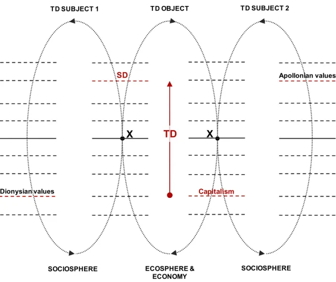 Figure 12: Two TD Subjects sharing the same TD Object on a different level of Reality 