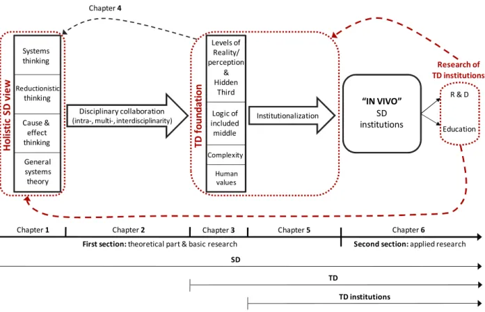 Figure 14: Mind-map of the research of TD institutions 