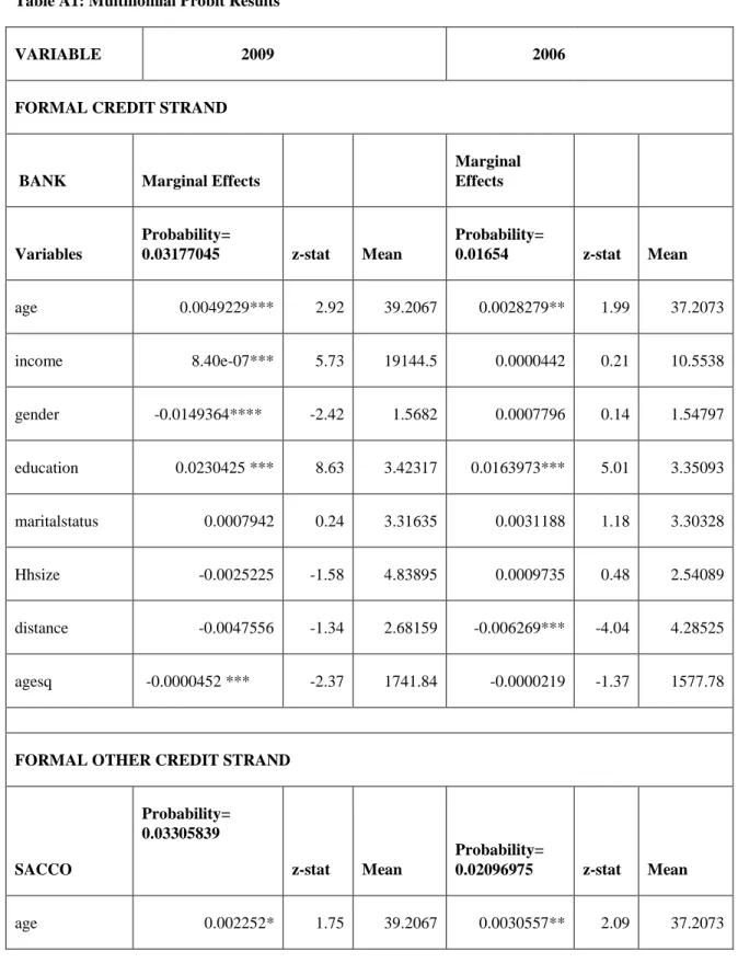 Table A1: Multinomial Probit Results 