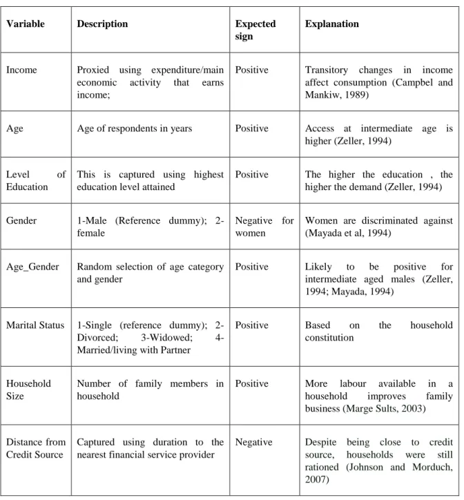 Table 1: Expected Effects from theory  
