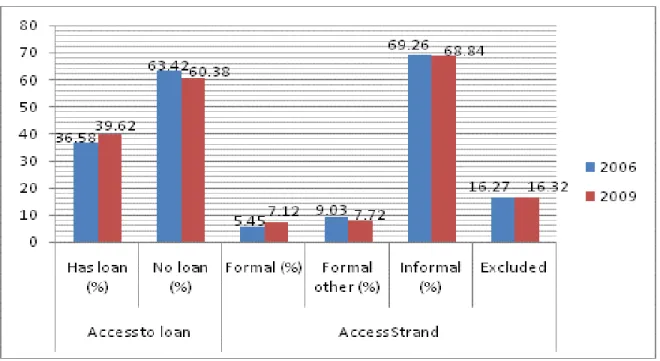 Fig 1: Comparative analysis of 2006 and 2009 Access to Credit from Various Strands 