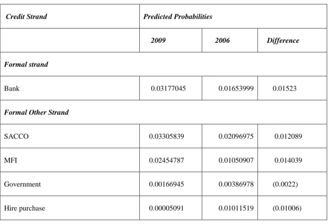 Table A2 Change in Probabilities of Accessing Loans in 2009 and 2006 