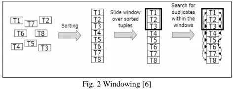 Fig. 1 Conventional blocking technique [7] 