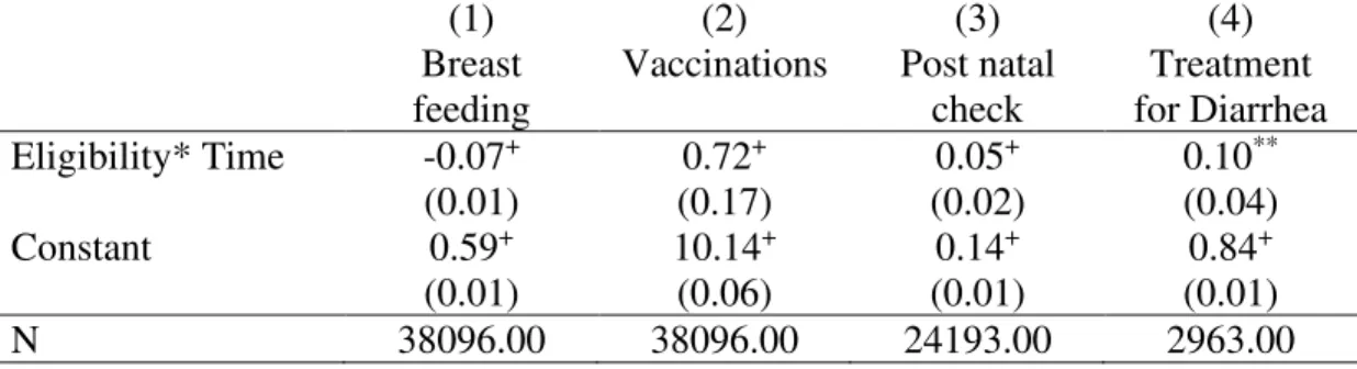 Table 5: Regression of health seeking behavior on eligibility for cash transfer, NFHS, 2005,  2015 