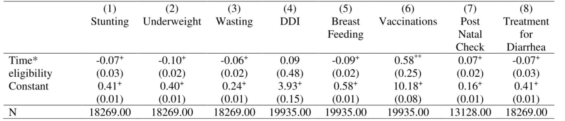 Table 6: Regression of Health variables for boys, NFHS, 2005, 2015  