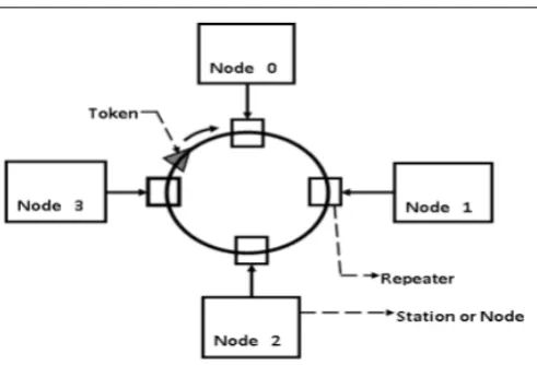 Figure 1: A 4-station token ring network.