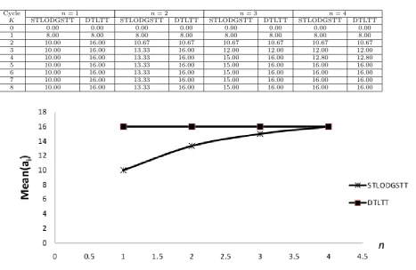 Table 1b: Steady state Mean(ai) for the STOGSTTand DTLTT protocols extracted from Table 1a ; forall cycle, K ≥ 5.