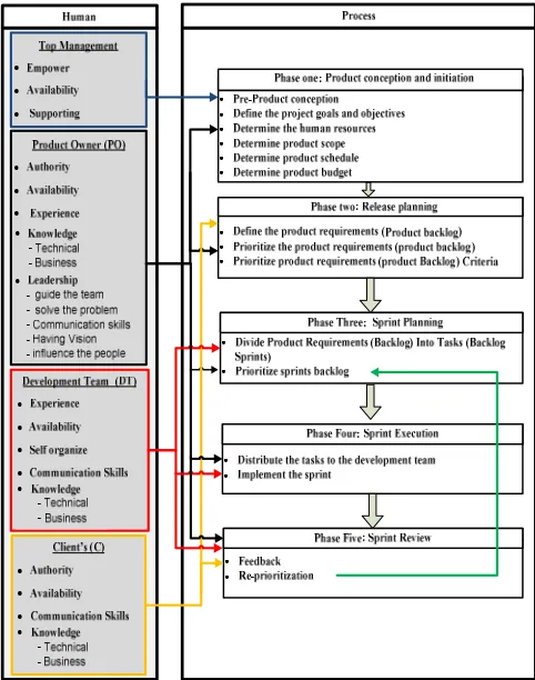 Fig. 2 A Framework of RP process in agile methods 