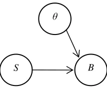 Fig. 4 Correlation between smoking,  S and bronchitis, B and the hidden parameters θ  