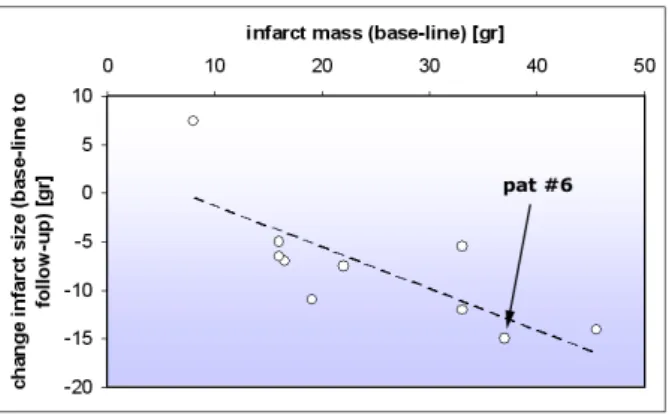 Figure 3: Regression plot (infarct size change to base-line infarct size) of 10 patients(a).