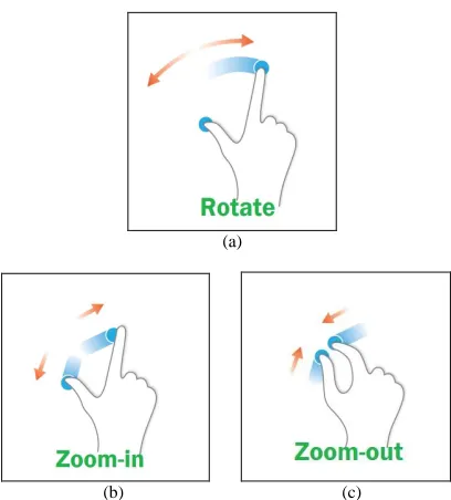 Fig. 1 Multi-touch gestures rotation, zoom-in, and zoom-out  