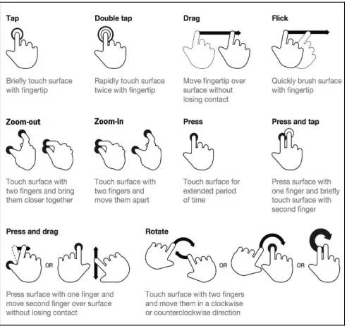 Fig. 2 Basic core gestures for touch screen 