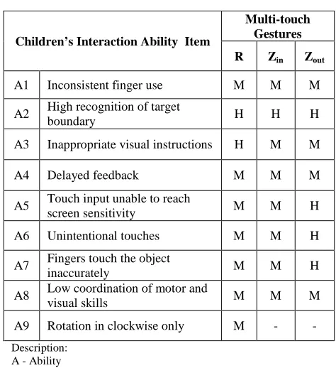 TABLE THE PRIORITY OF CHILDRENT’OUCH S III NTERACTION ABILITY TOWARDS MULTI-GESTURES 