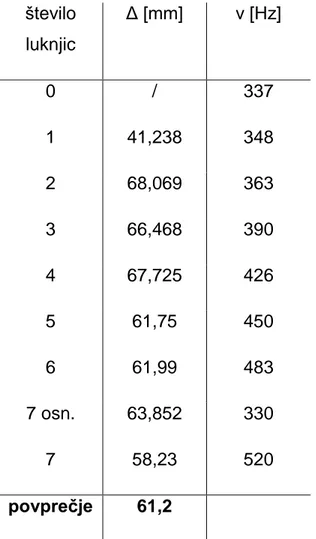 Tabela 14:  Razmik pri cevi z različnim številom luknjic. 