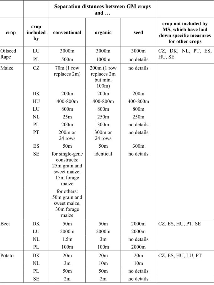 Table 3 – Summary of crop specific isolation distances  Separation distances between GM crops 