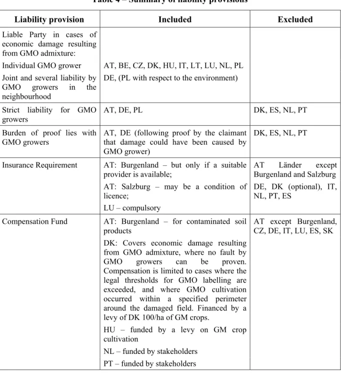 Table 4 – Summary of liability provisions 