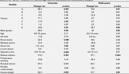 Table 2. MP-02.09. Predictors of fluoroscopy time on univariate and multivariate analysis
