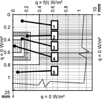 Figure 2: Structure of the 2D model used for testing and non-uniform discretization: 1) silver solder Ag40, 2) thermocouple shield Inconel 600, 3) eletrical insulation MgO, 4) K-thermocouple, 5) stainless steel 1.4301
