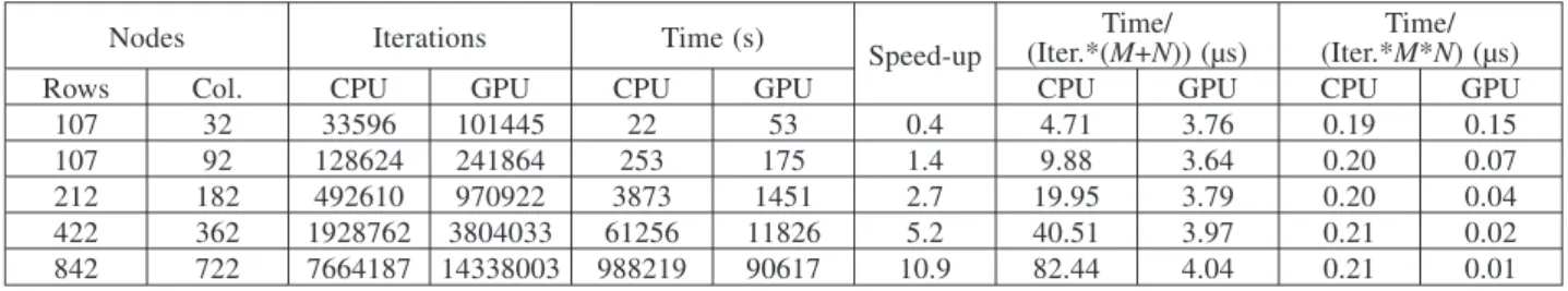 Table 2: Computing times on CPU and with GPU acceleration for the increasing number of nodes