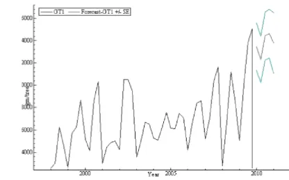 Figure 7: Kalman ﬁlter one-step ahead forecast of yield per tree for aggregate production planning.