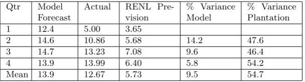 Table 9: Variance of model forecast to actual 2010 (kg/tree).