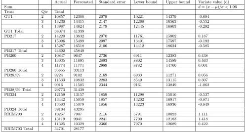 Table 10: Signiﬁcant test of Actual Yield to Model Forecast.