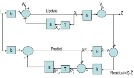 Figure 1: Kalman ﬁlter process.