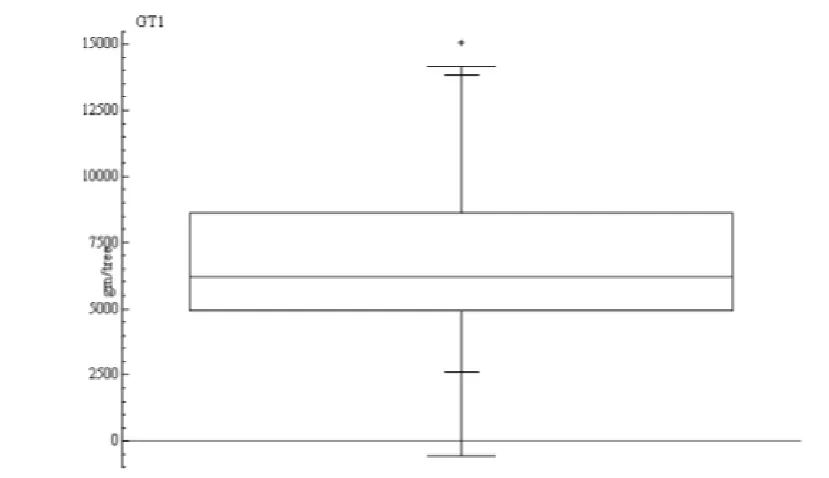 Figure 2: Box Plot of GT1 rubber yield data.