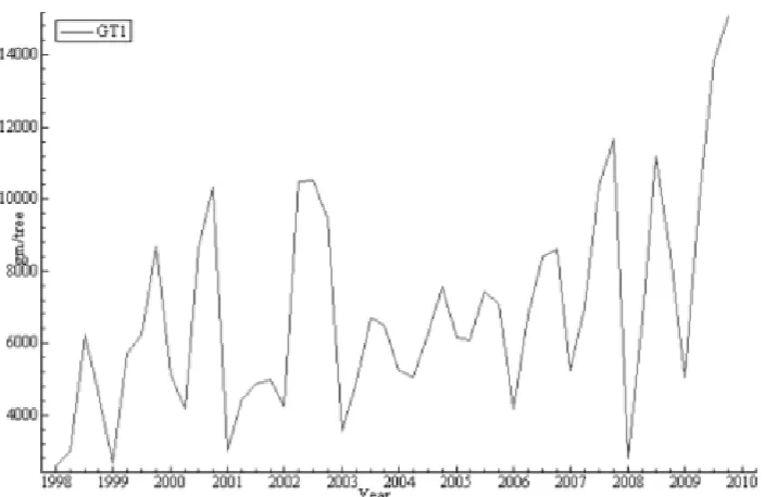 Figure 3: GT1 g/tree quarterly actual Series Plot.