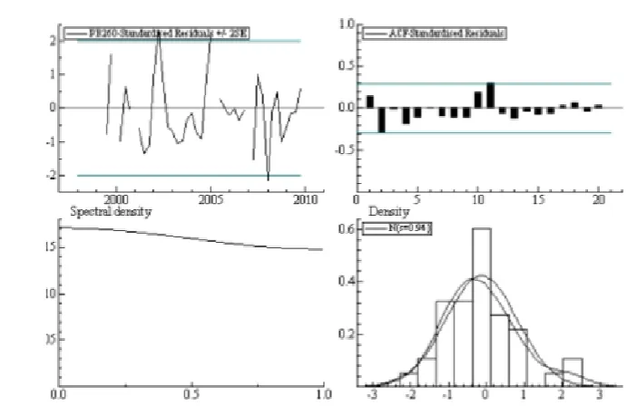 Figure 5: PB260 Residual statistics plot.