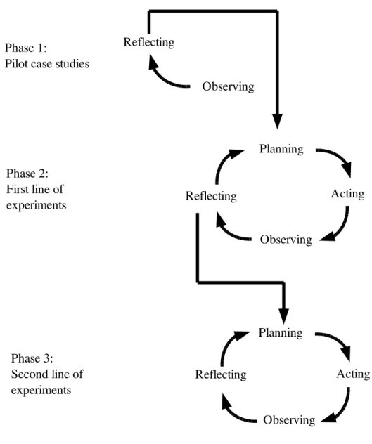 Figure 3: The ICE experiment structureObservingReflecting ActingPlanningObservingReflecting ActingPlanningObservingReflectingPhase 1: Pilot case studies Phase 2:First line of experimentsPhase 3:Second line of experiments