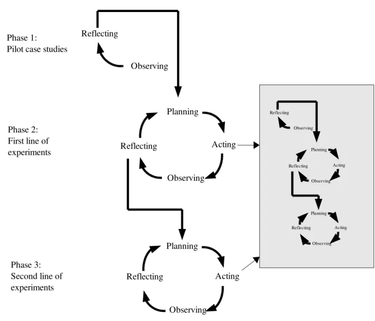Figure 4: Experimenting with the experiment method ObservingReflectingActingPlanningObservingReflectingActingPlanningObservingReflectingPhase 1: Pilot case studies Phase 2:First line of experimentsPhase 3:Second line of experiments ObservingReflecting Acti