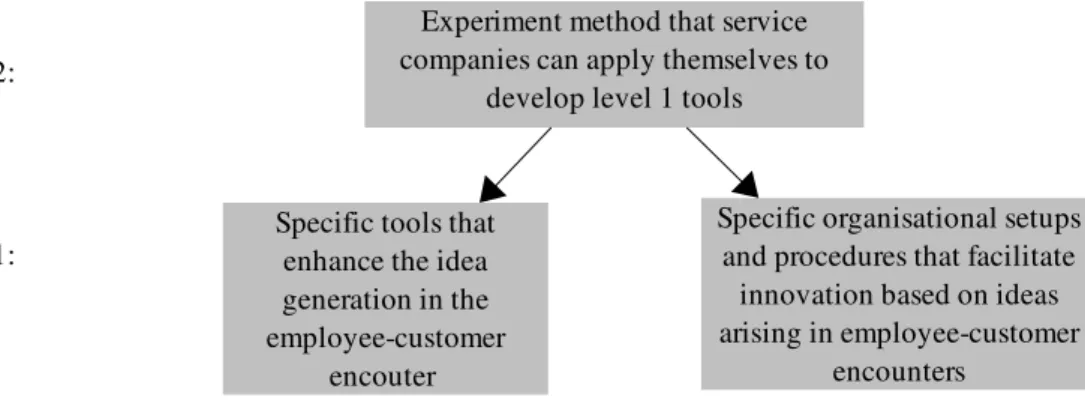 Figure 5: Expected results of the ICE experiments can be of both level 1 and level 2 based on a reflection of the experiments and how they led to the tools they did, the experiment  logic may be developed into a tool itself that the service companies can a