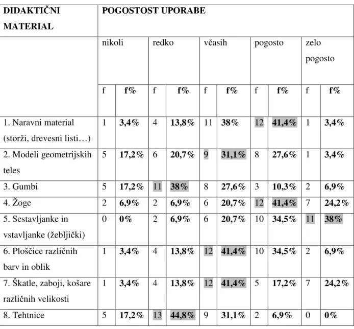 Tabela št. 5: Naštete materiale ocenite od 1 do 5, glede na to kako pogosto ga uporabljate   (1 = nikoli; 2 = redko – enkrat na mesec; 3 = včasih – 2 krat na mesec; 4 = pogosto – 1 krat na  teden ali več, 5 = zelo pogosto – 3 krat na teden ali več)