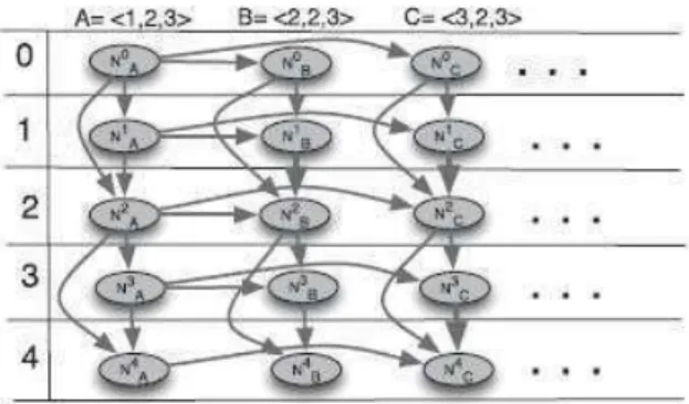 Fig. 2. DTG for a sequence of two MapReduce jobs. 