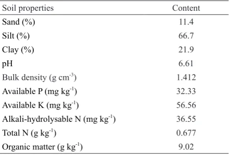 Table 1. Physical and chemical properties of experimental soil