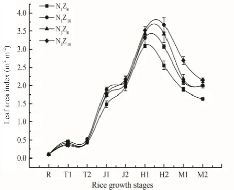 Fig. 1. Leaf area index changes at different rice growth stages. R, T, J, H and M were the stages of recovery stage, tillering stage, jointing-booting stage, heading-flowering stage and milky ripen-ing stage, respectively.