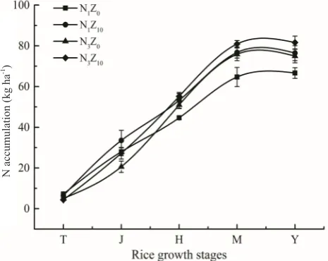 Table 2. Rice grain yield, yield components, soil residual nitrogen and soil cation exchange capacity as affected by zeolite and nitro-gen application at rice harvest time: urea used as basal fertilization one time (N1Z0), N1Z0 with zeolite (N1Z10), urea used as third-split fertilization (N3Z0), N3Z0 with zeolite (N3Z10)