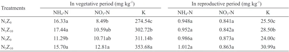 Table 3. NH4-N, NO3-N and potassium content in soil as affected by zeolite and nitrogen management in different rice growth peri-ods: urea used as basal fertilization one time (N1Z0), N1Z0 with zeolite (N1Z10), urea used as third-split fertilization (N3Z0), N3Z0 with zeolite (N3Z10)