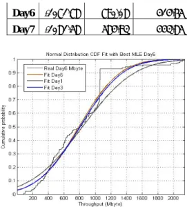 Table 1 presents analysis on identified fit CDF parameters  which is measured using MLE in finding the most MLE  log