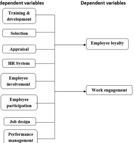 FIGURE 1: SHOWS THE RESEARCH FRAMEWORK OF THE PROPOSED STUDY 