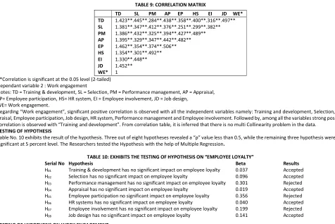 TABLE 9: CORRELATION MATRIX 