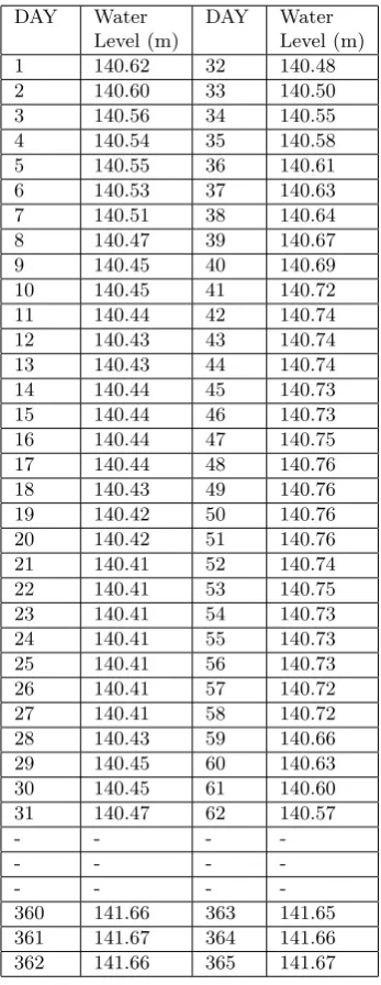 Table 1: Table of daily water level in 2010.