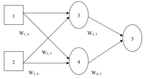 Figure 1: Single input neural network model.
