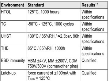 Table  9:  Performed  qualification  test  series.  HTOL  =  High  Temperature  Operating  Lifetime,  TC  =  Temperature  Cycles,  UHST  =  Unbiased  Highly  accelerated  Stress  Test,  THB  =  Temperature Humidity Biased