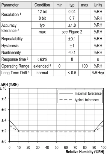 Figure 3  Maximal tolerance for temperature sensor in °C. 