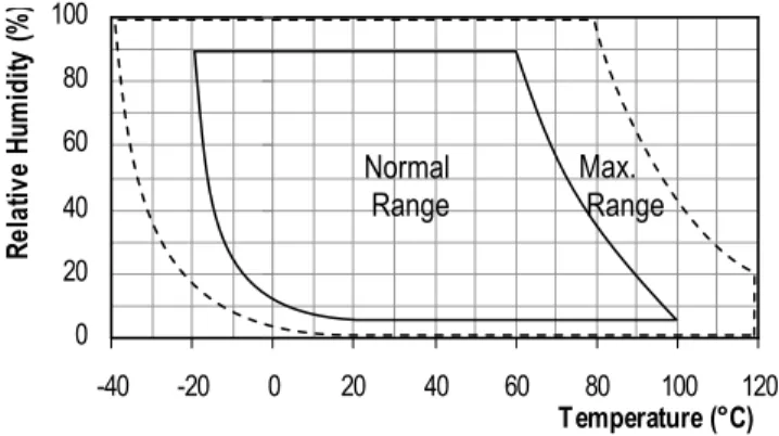 Figure  6    Dependency  of  supply  current  (sleep  mode)  versus  temperature  at  VDD  =  3.0V