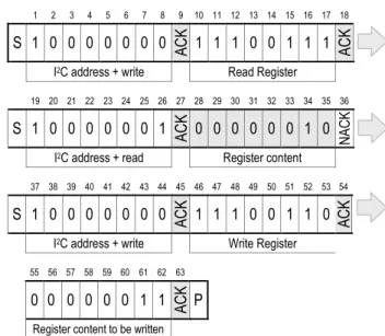 Figure 17  Soft Reset – grey blocks are controlled by SHT2x. 