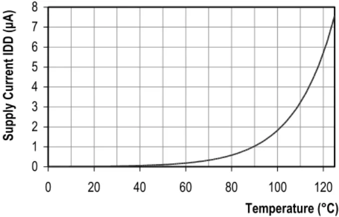 Figure  3    Typical  dependency  of  supply  current  (sleep  mode)  versus  temperature  at  VDD  =  3.0V