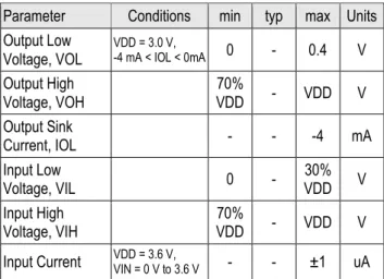 Table 4  DC characteristics of digital input/output pads. VDD =  2.1V to 3.6V, T = -40°C to 125°C, unless otherwise noted